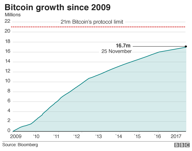 Bitcoin Cash Growth Chart